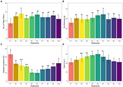 Unravelling the synergistic effects of arbuscular mycorrhizal fungi and vermicompost on improving plant growth,nutrient absorption, and secondary metabolite production in ginger (Zingiber officinale Rosc.)